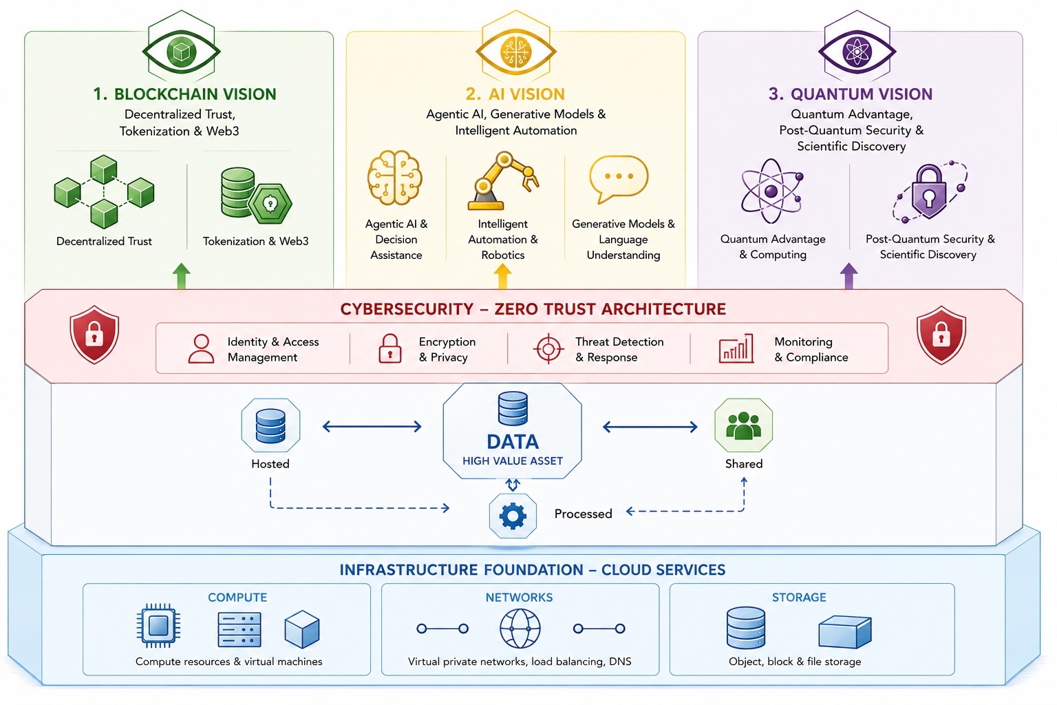 TyrTeq Technology Architecture — Blockchain, AI, Quantum, Cybersecurity, Data, Cloud