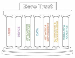 Zero Trust Architecture 7 Pillars